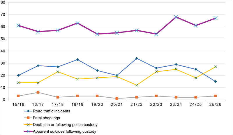 A line graph showing incidents by type of death and financial year from 2015/16 to 2025/26