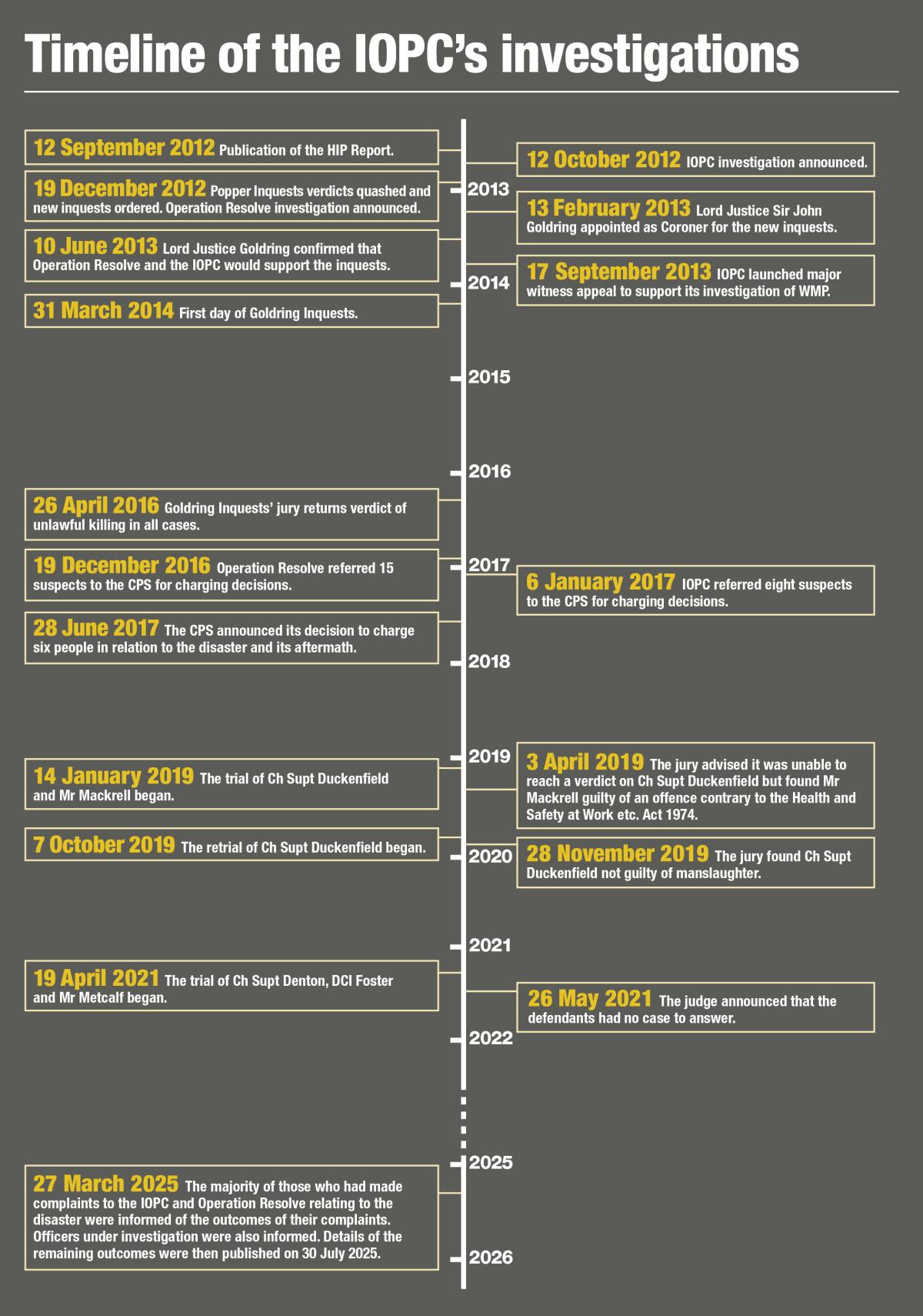 A timeline of the IOPC’s investigations from 12 October 2012 when the investigation was announced to March 2025 when the majority of those who had made complaints to the IOPC and Operation Resolve relating to the disaster were informed of the outcomes of their complaints. 