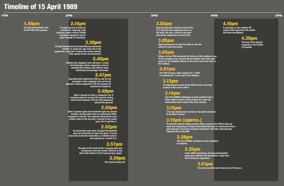 A timeline of the events on 15 April 1989. At 2.15pm, a crowd started to build up outside the Leppings Lane entrance, where almost 24,000 Liverpool supporters had to enter through 23 turnstiles. At 2.45pm, outside the Leppings Lane entrance, a crush had developed. At 2.52pm, Gate C opened for a second time and remained open for several minutes, during which time an estimated 2,000+supporters entered. The majority followed the most visible route to the terraces, a tunnel to the centre pens, Pen 3 and Pen 4.