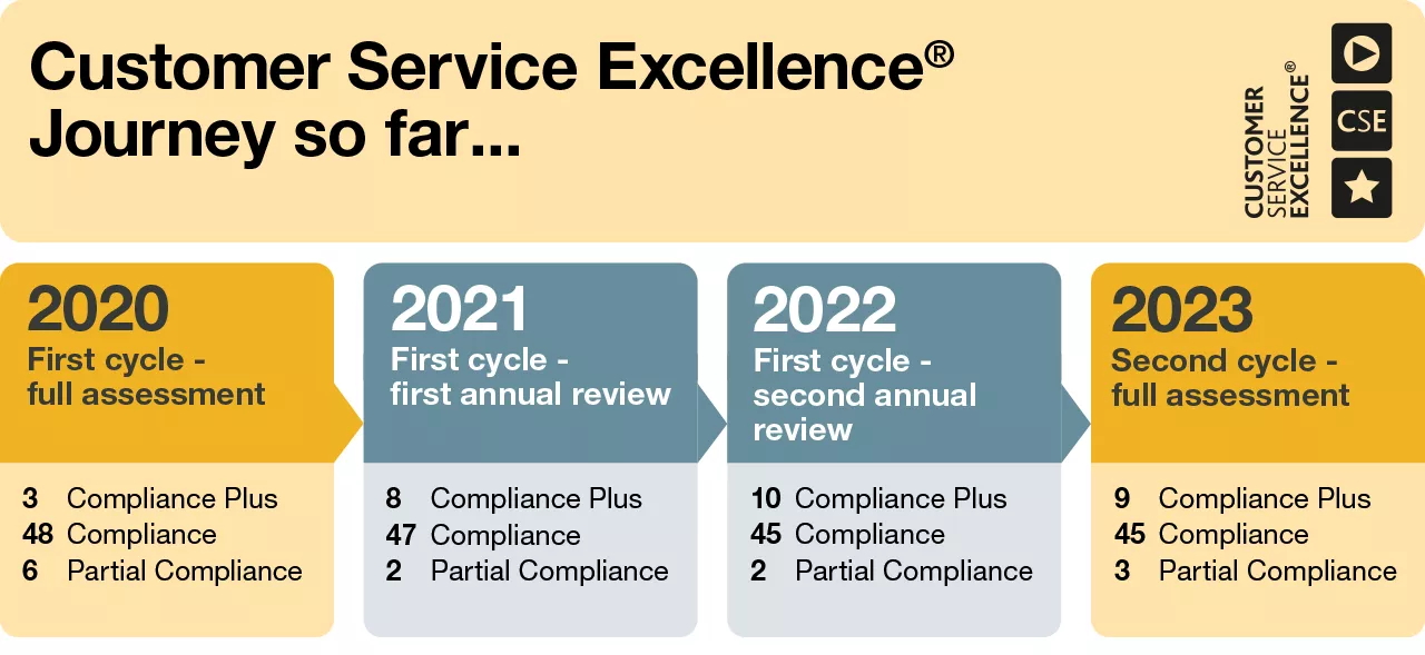 Customer service excellence journey. The image shows the scores for each year from 2020 to 2023.