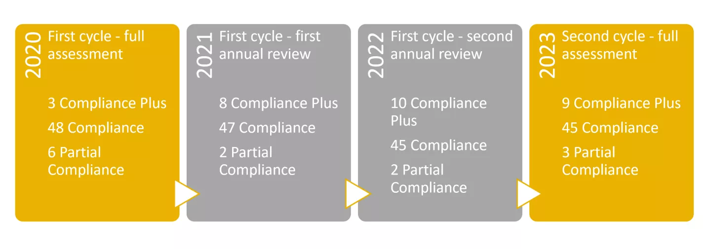 Customer service graphic, 2020 First cycle - full assessment, 3 compliance plus, 48 compliance, 6 partial compliance. 2011 First cycle - first annual review - 8 Compliance Plus, 47 Compliance, 2 Partial Compliance. 2022 First cycle - second annual review, 10 Compliance Plus, 45 Compliance, 2 Partial Compliance. 2023 Second cycle - full assessment- 9 Compliance Plus, 45 Compliance, 3 Partial Compliance.