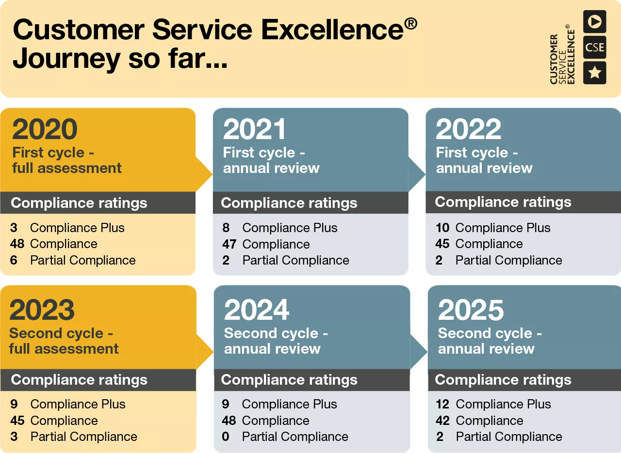 2021 1st cycle–annual review:Compliance ratings:8 – Compliance Plus,47 – Compliance,2 –Partial Compliance. 2022 1st cycle– annual review:10 - Compliance Plus,45 – Compliance,2-Partial Compliance.2023 2nd cycle – annual review:9 - Compliance Plus,45 – Compliance,3 - Partial Compliance.2024 2nd cycle – annual review:9 - Compliance Plus,48 – Compliance,0 - Partial Compliance.2025 2nd cycle - Annual review:12 Compliance Plus,42 Compliance,2 Partial Compliance