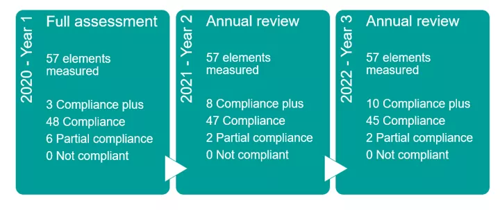 graphic showing our progress each year with customer service excellence accreditation
