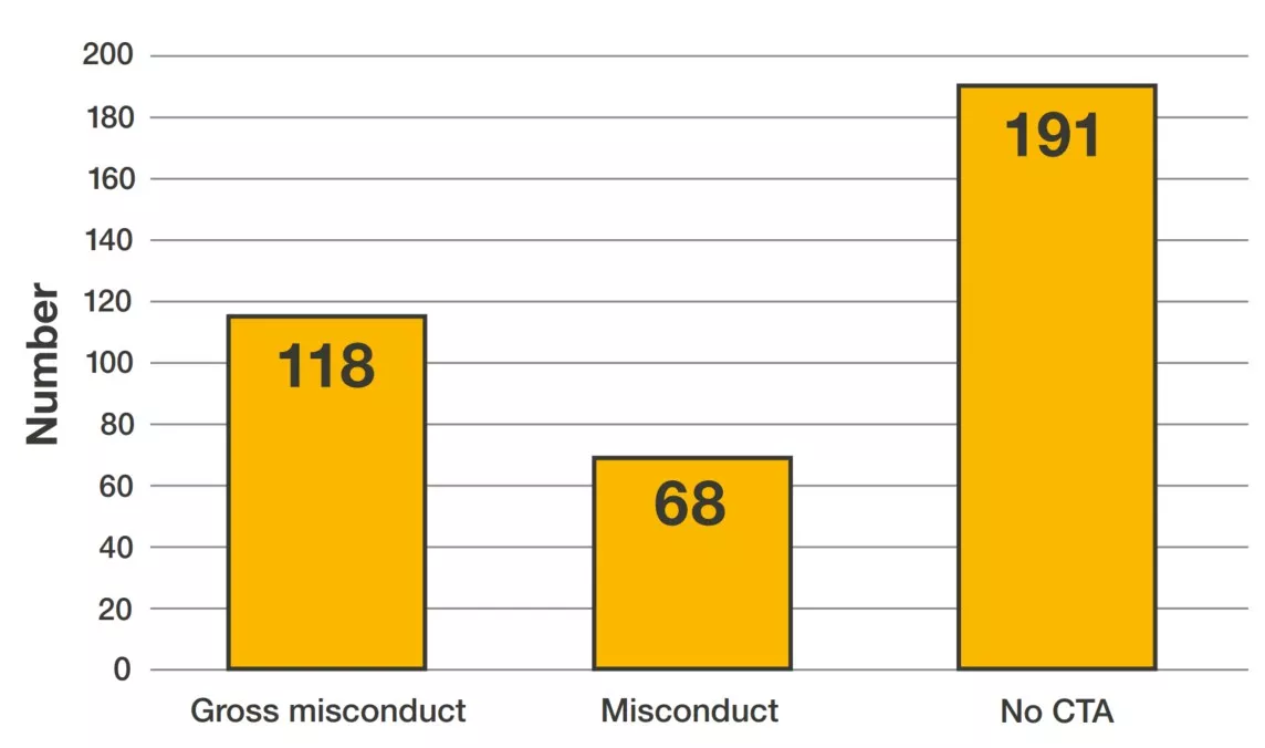 Chart showing there were 118 of gross misconduct, 68 of misconduct and 191 no case to answer.