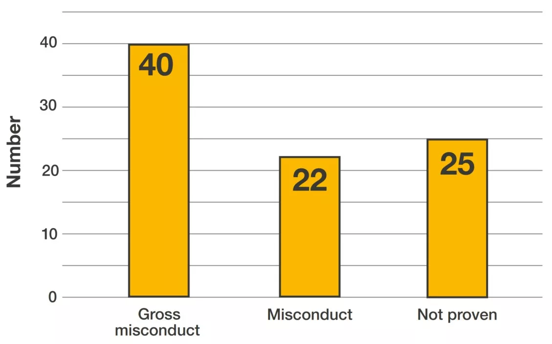 Chart showing there were 40 outcomes of gross misconduct, 22 of misconduct, and 25 not proven.