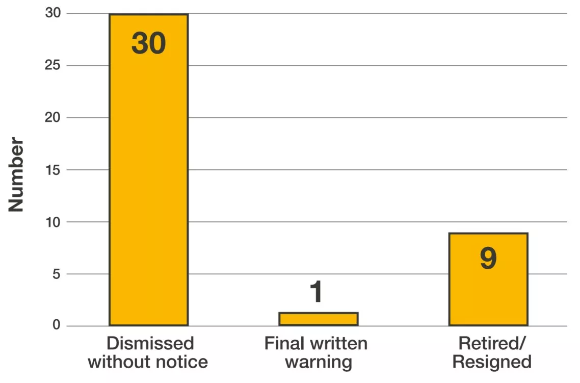 Chart showing 30 were dismissed without notice, 1 was a final written warning, and 9 retired or resigned.