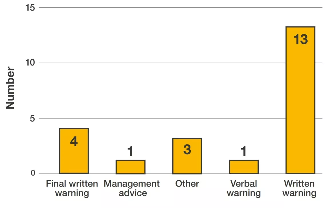 Chart showing 4 final written warnings, 1 management advice, 3 other actions, 1 verbal warning, and 13 written warnings.